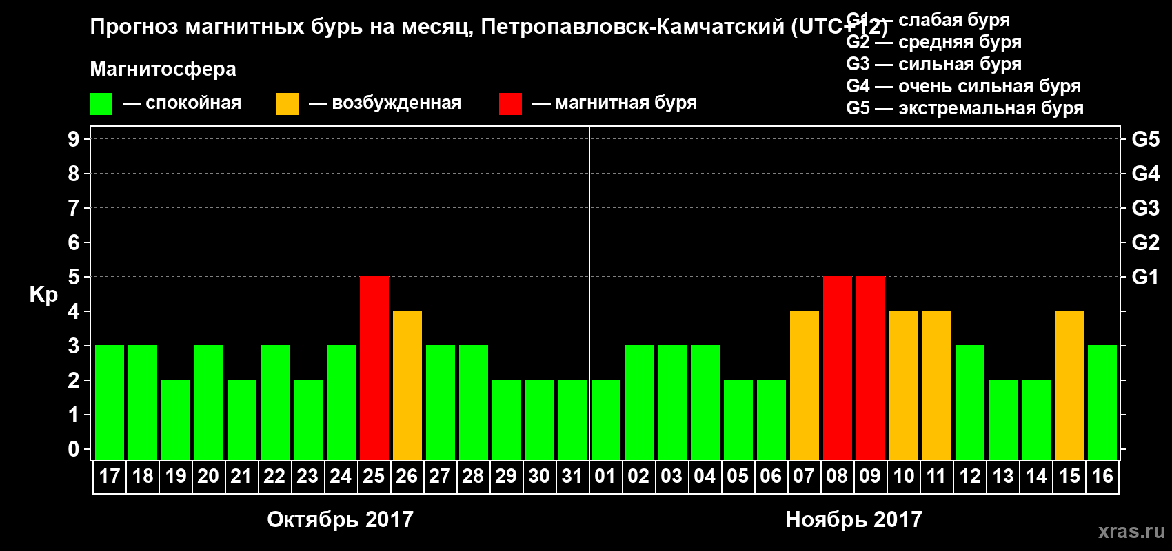 Прогноз максимального суточного геомагнитного индекса Kp на <b>1 месяц</b> (31 день) <b>с 17 октября по 16 ноября 2017 г</b>