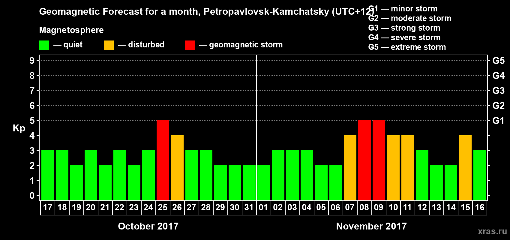 Forecast of the daily maximal value of geomagnetic index Kp for <b>1 month</b> (31 days) <b>from Oct 17, 2017 to Nov 16, 2017</b>