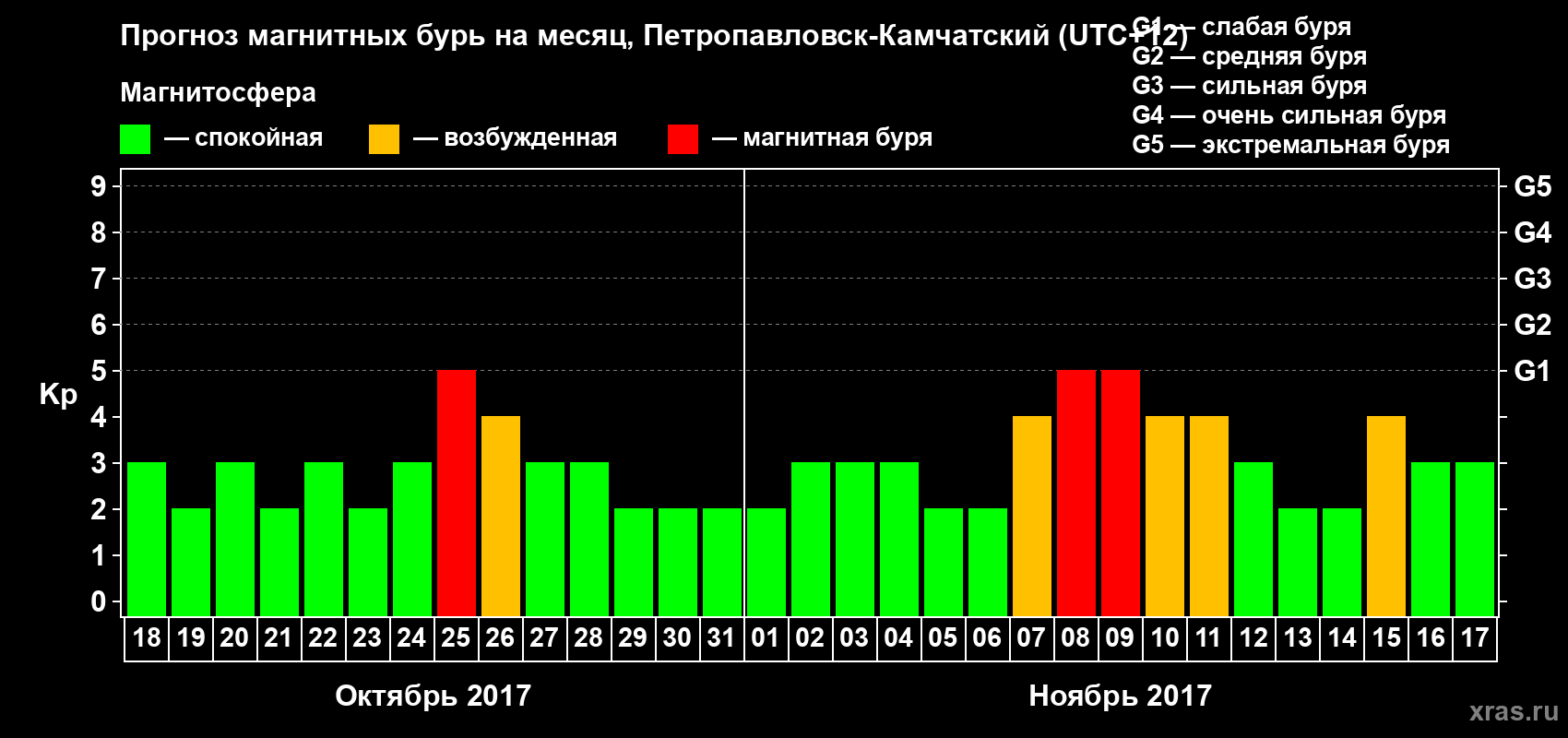 Прогноз максимального суточного геомагнитного индекса Kp на <b>1 месяц</b> (31 день) <b>с 18 октября по 17 ноября 2017 г</b>