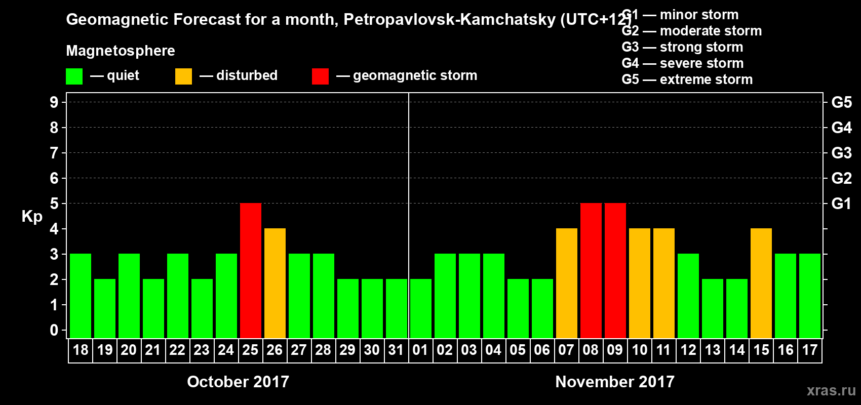 Forecast of the daily maximal value of geomagnetic index Kp for <b>1 month</b> (31 days) <b>from Oct 18, 2017 to Nov 17, 2017</b>