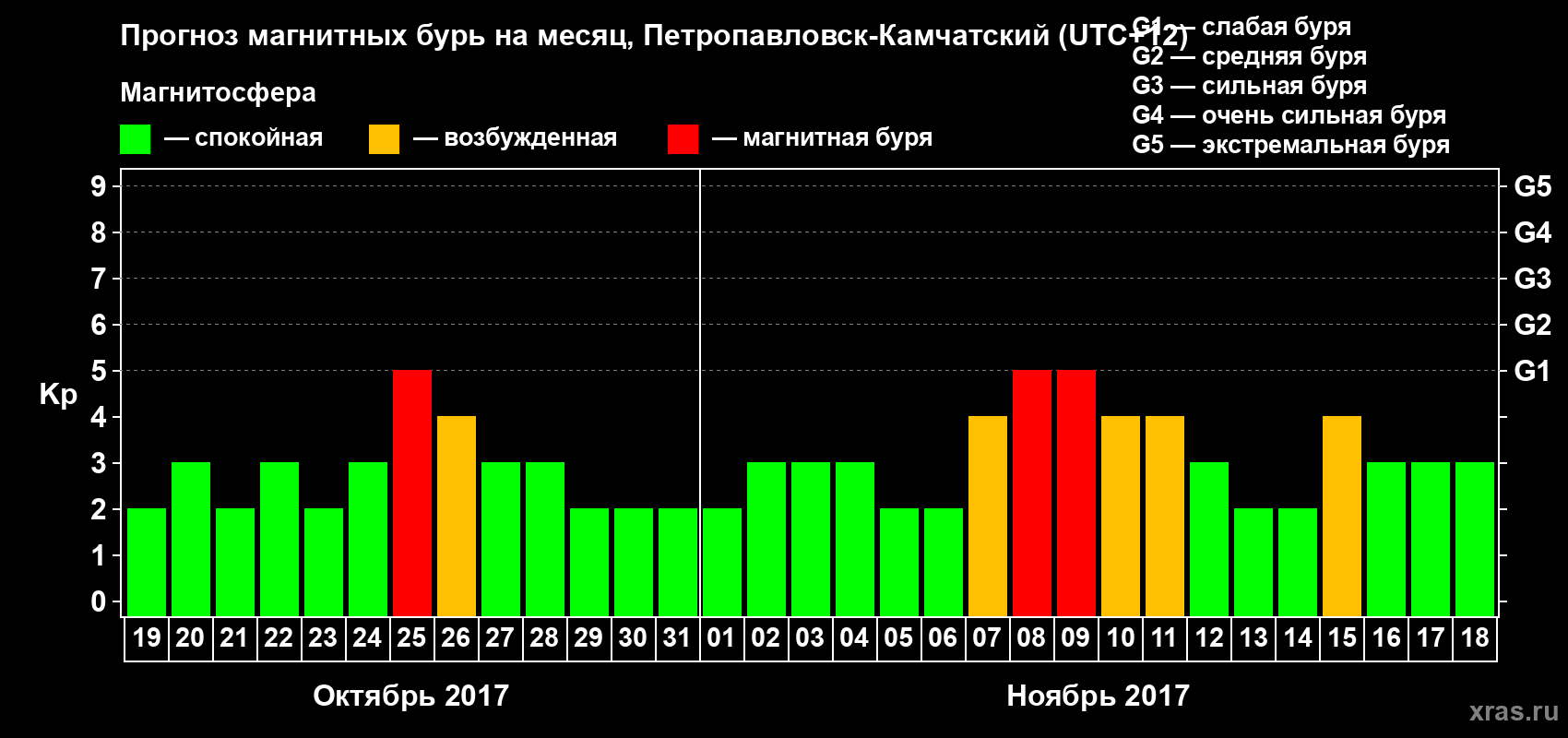 Прогноз максимального суточного геомагнитного индекса Kp на <b>1 месяц</b> (31 день) <b>с 19 октября по 18 ноября 2017 г</b>