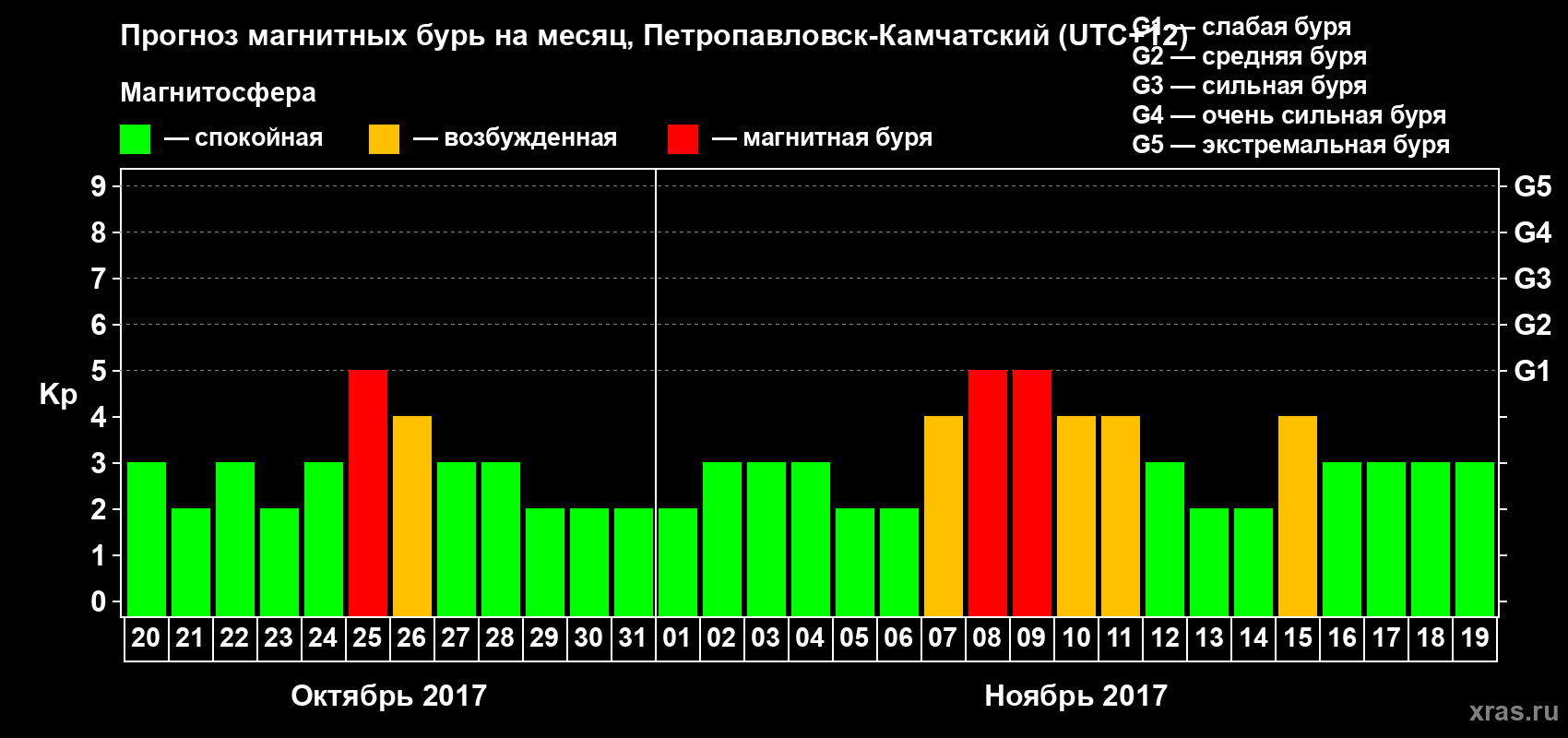 Прогноз максимального суточного геомагнитного индекса Kp на <b>1 месяц</b> (31 день) <b>с 20 октября по 19 ноября 2017 г</b>