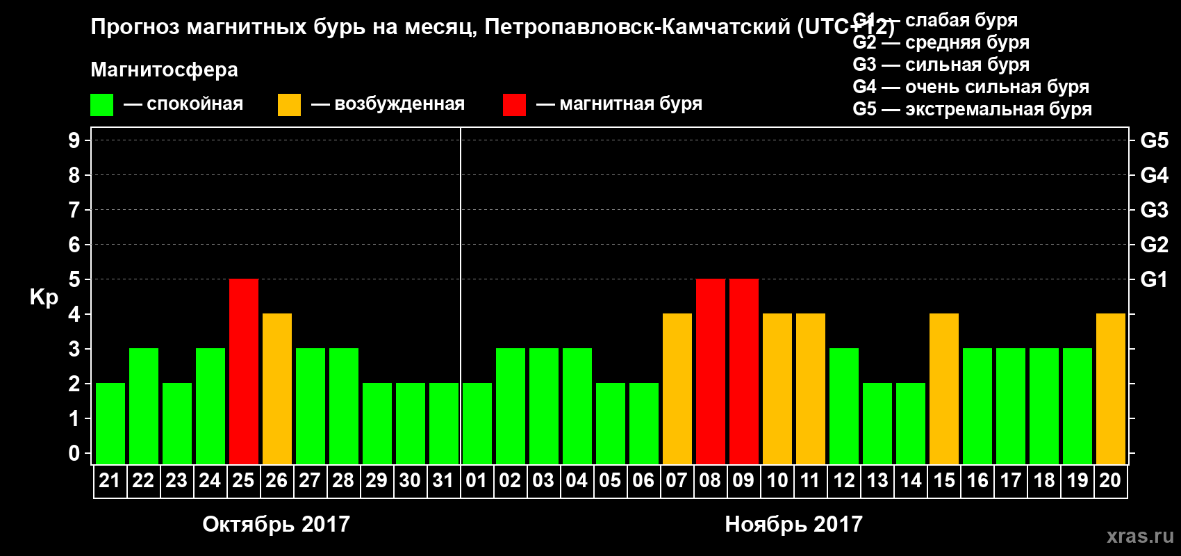 Прогноз максимального суточного геомагнитного индекса Kp на <b>1 месяц</b> (31 день) <b>с 21 октября по 20 ноября 2017 г</b>