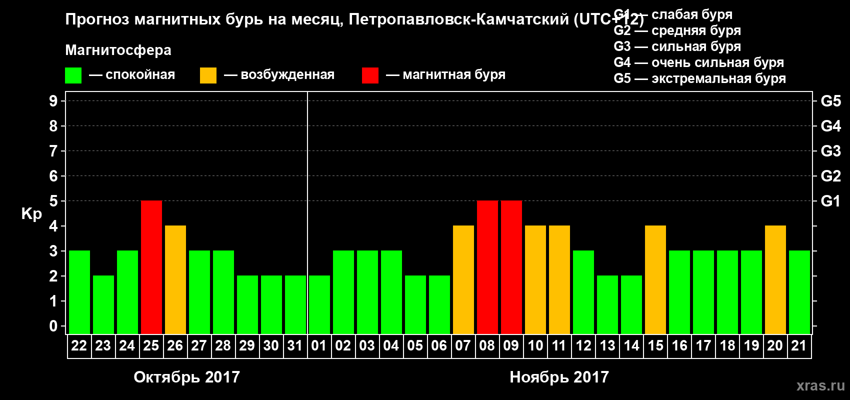 Прогноз максимального суточного геомагнитного индекса Kp на <b>1 месяц</b> (31 день) <b>с 22 октября по 21 ноября 2017 г</b>
