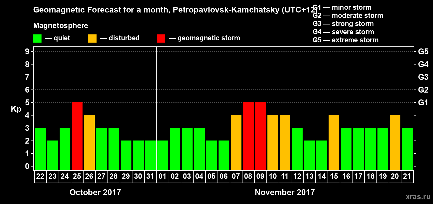 Forecast of the daily maximal value of geomagnetic index Kp for <b>1 month</b> (31 days) <b>from Oct 22, 2017 to Nov 21, 2017</b>