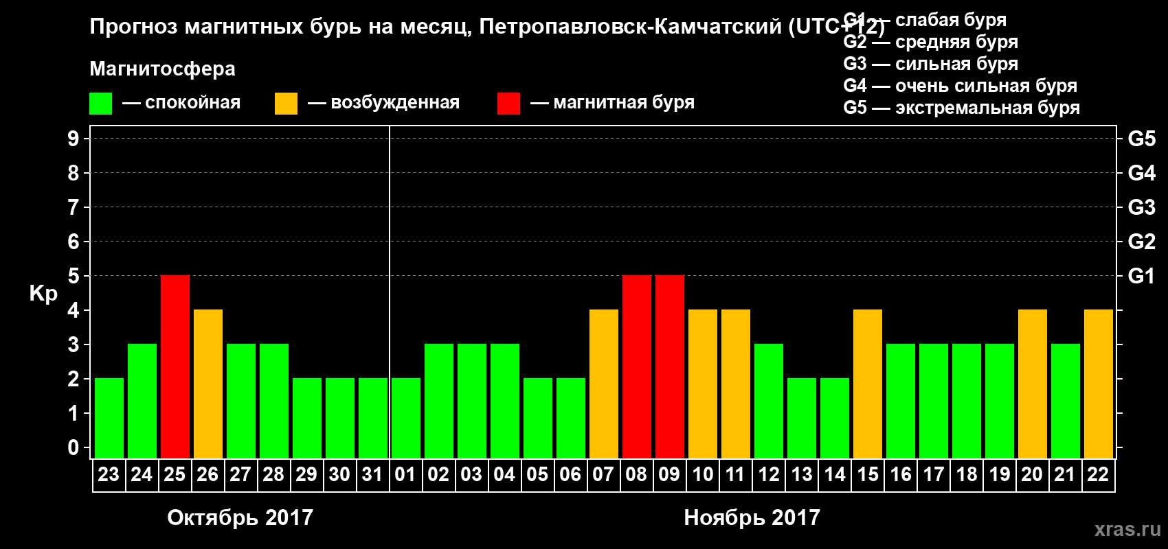 Прогноз максимального суточного геомагнитного индекса Kp на <b>1 месяц</b> (31 день) <b>с 23 октября по 22 ноября 2017 г</b>