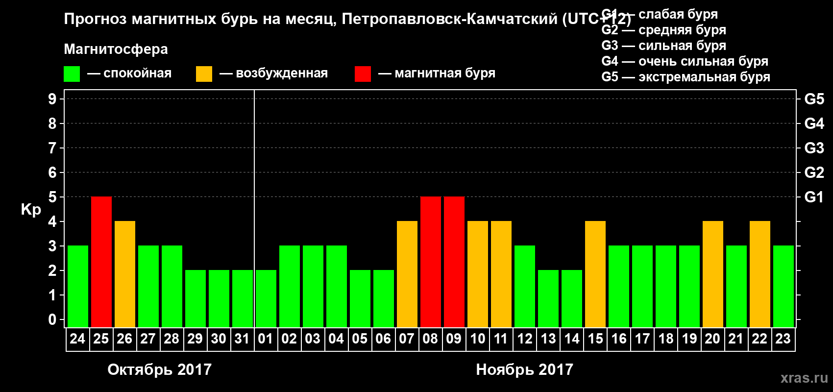 Прогноз максимального суточного геомагнитного индекса Kp на <b>1 месяц</b> (31 день) <b>с 24 октября по 23 ноября 2017 г</b>