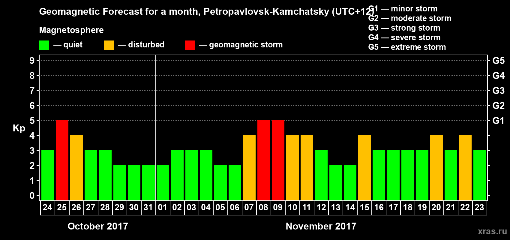 Forecast of the daily maximal value of geomagnetic index Kp for <b>1 month</b> (31 days) <b>from Oct 24, 2017 to Nov 23, 2017</b>