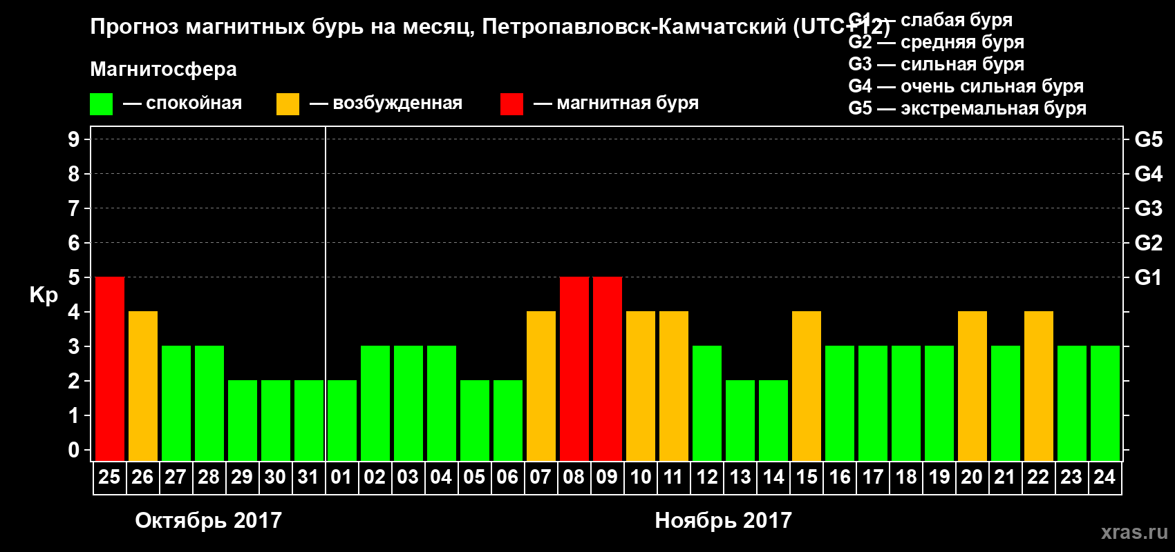 Прогноз максимального суточного геомагнитного индекса Kp на <b>1 месяц</b> (31 день) <b>с 25 октября по 24 ноября 2017 г</b>