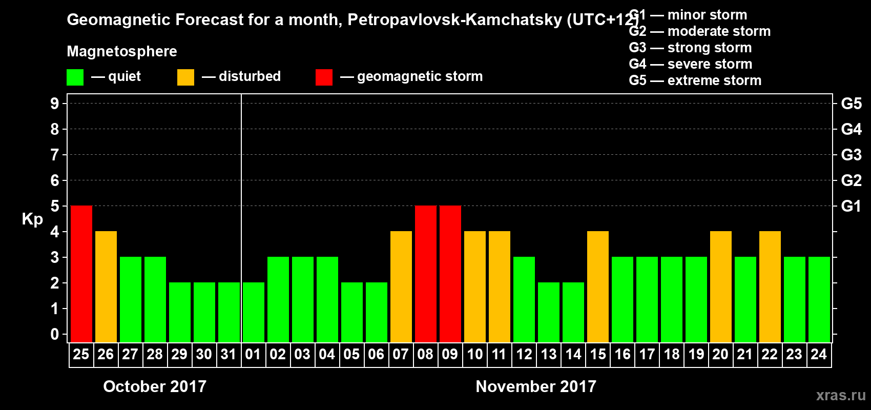 Forecast of the daily maximal value of geomagnetic index Kp for <b>1 month</b> (31 days) <b>from Oct 25, 2017 to Nov 24, 2017</b>