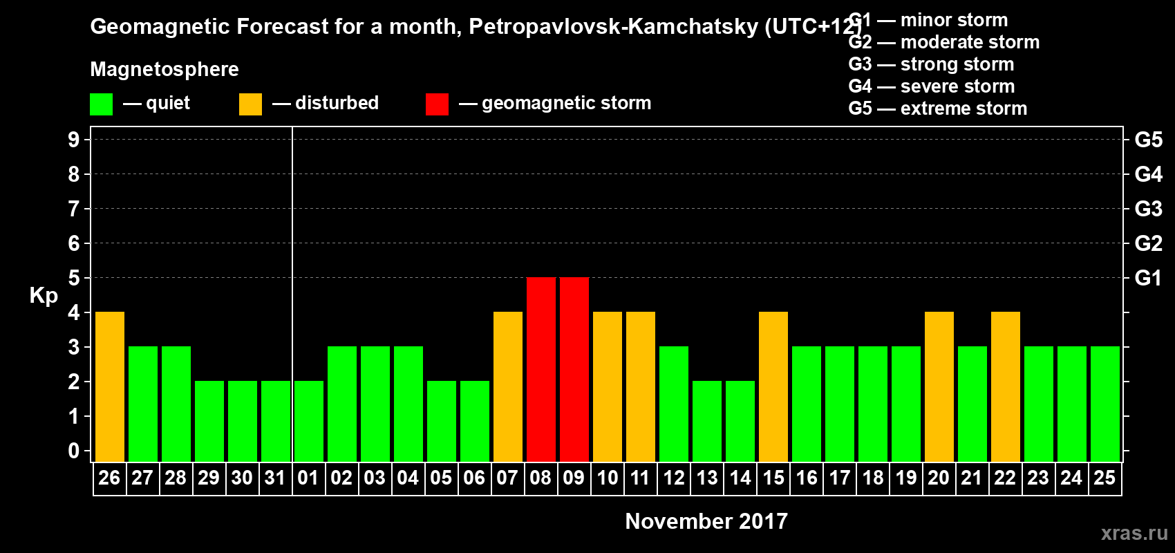 Forecast of the daily maximal value of geomagnetic index Kp for <b>1 month</b> (31 days) <b>from Oct 26, 2017 to Nov 25, 2017</b>