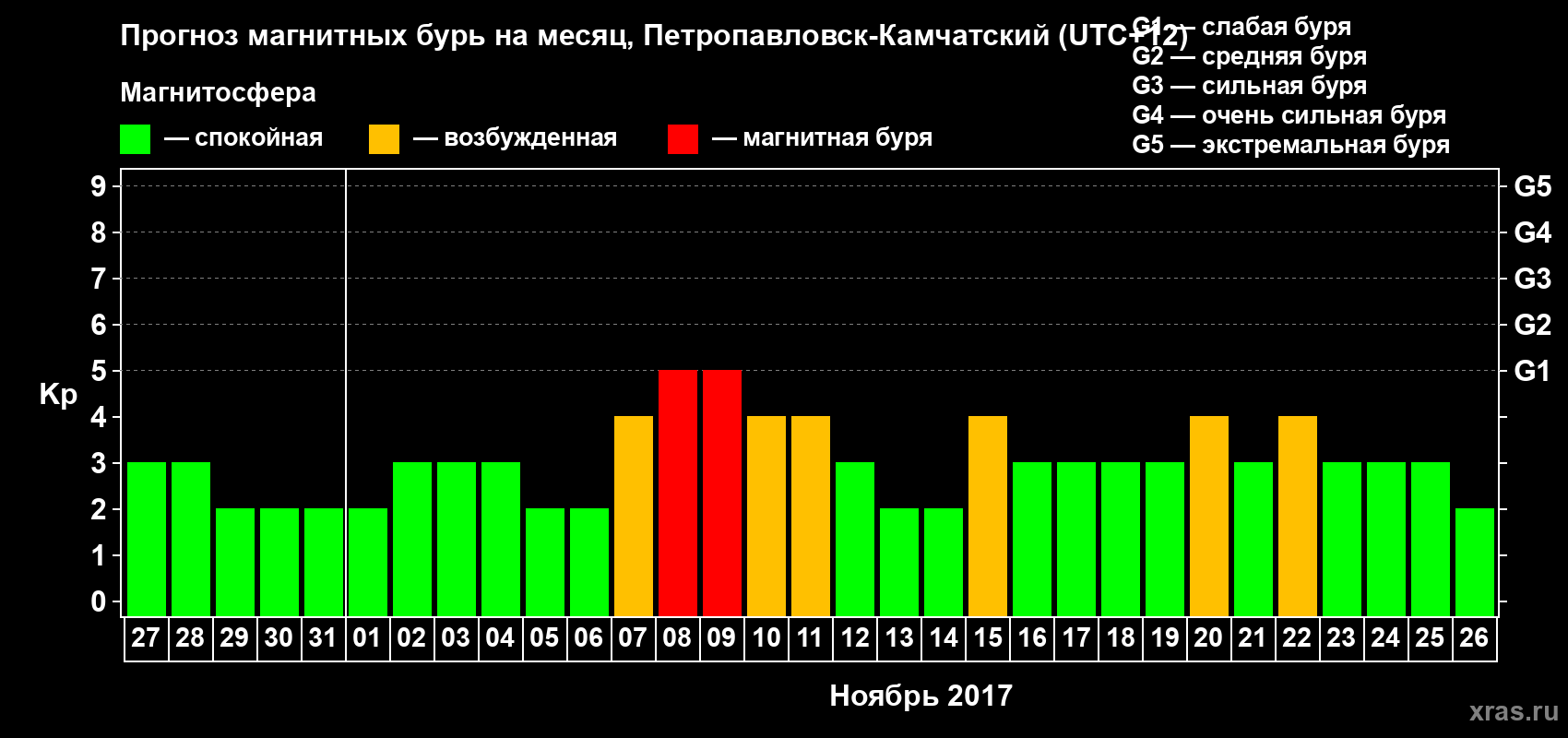 Прогноз максимального суточного геомагнитного индекса Kp на <b>1 месяц</b> (31 день) <b>с 27 октября по 26 ноября 2017 г</b>