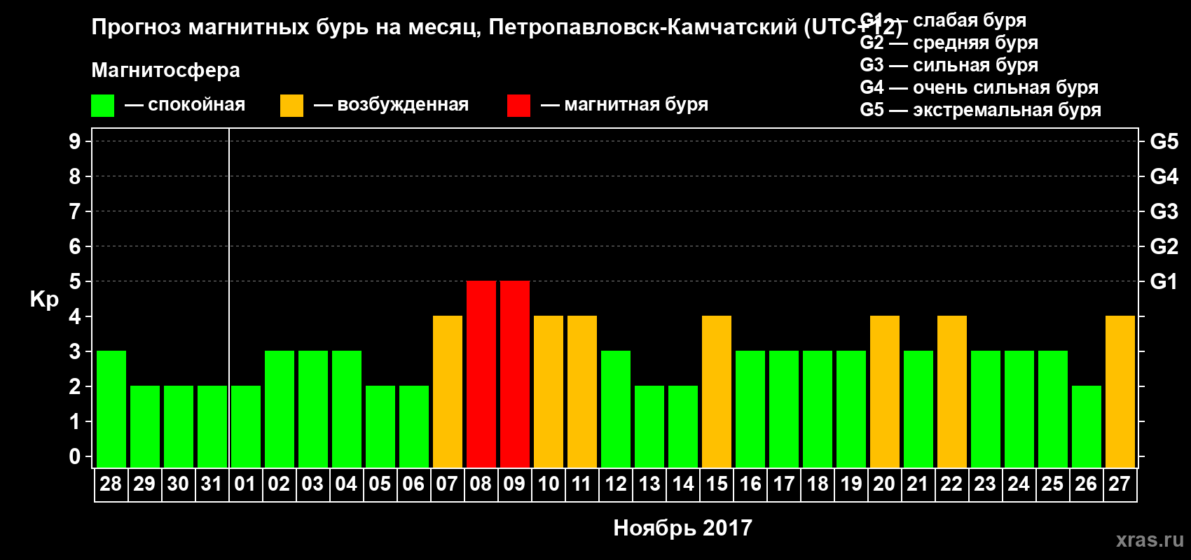Прогноз максимального суточного геомагнитного индекса Kp на <b>1 месяц</b> (31 день) <b>с 28 октября по 27 ноября 2017 г</b>