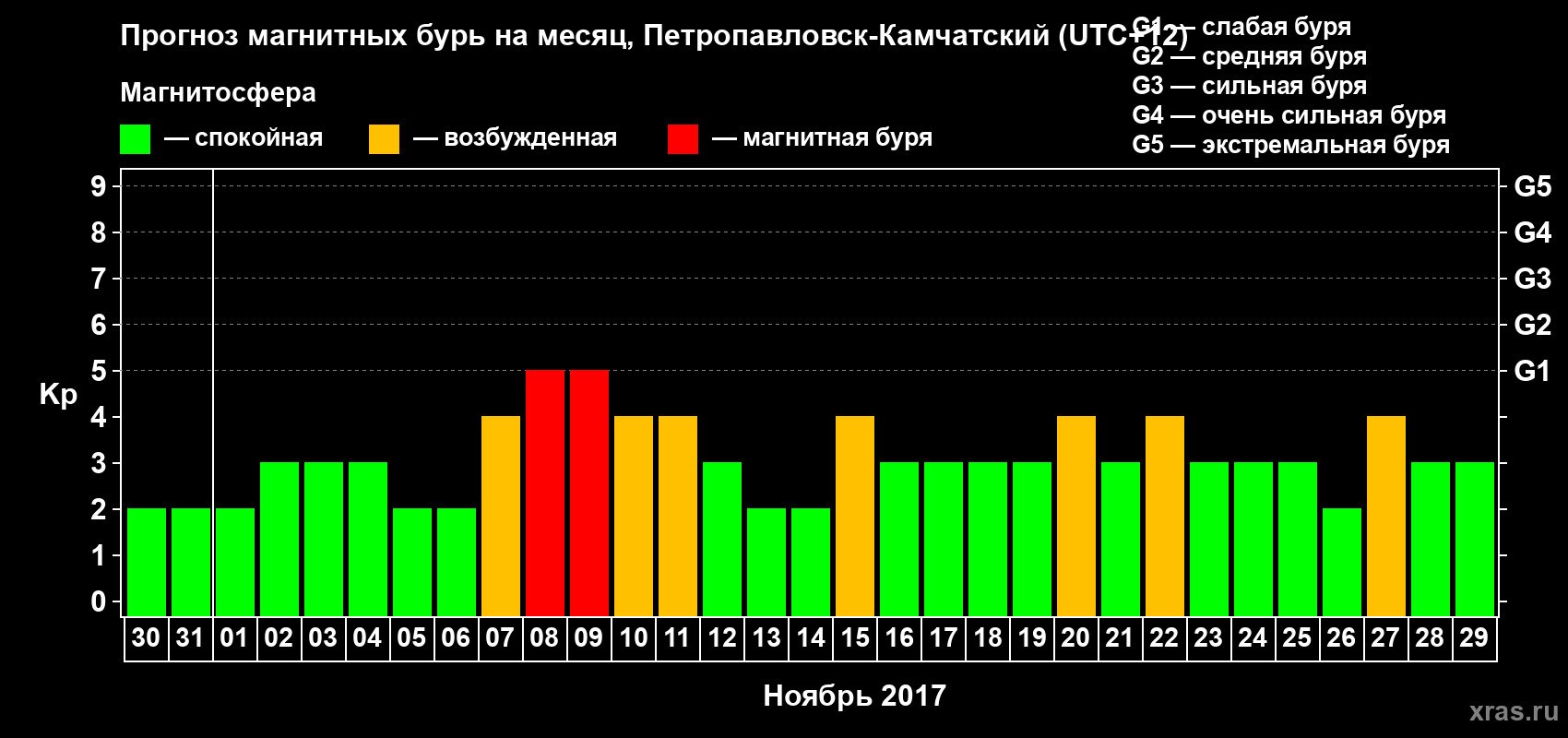Прогноз максимального суточного геомагнитного индекса Kp на <b>1 месяц</b> (31 день) <b>с 30 октября по 29 ноября 2017 г</b>