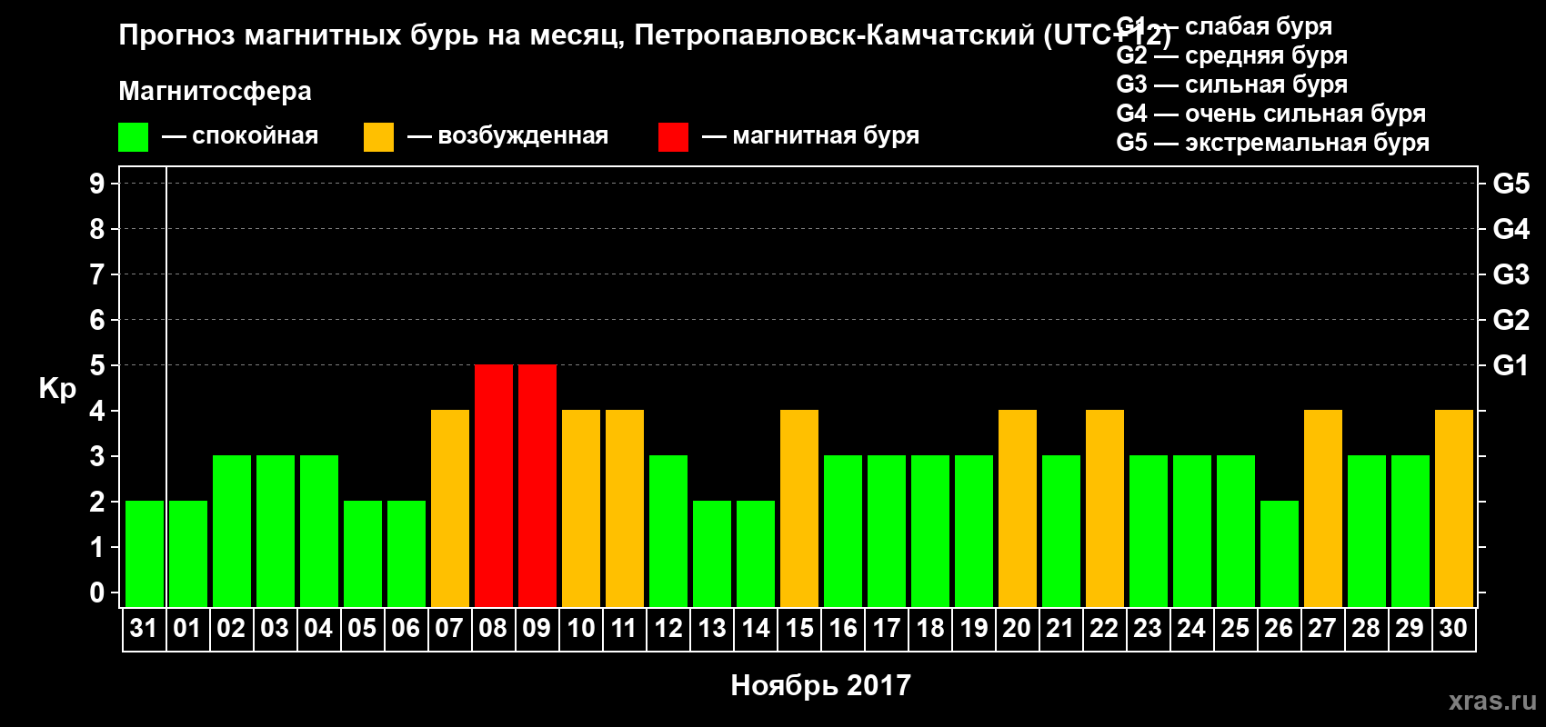 Прогноз максимального суточного геомагнитного индекса Kp на <b>1 месяц</b> (31 день) <b>с 31 октября по 30 ноября 2017 г</b>