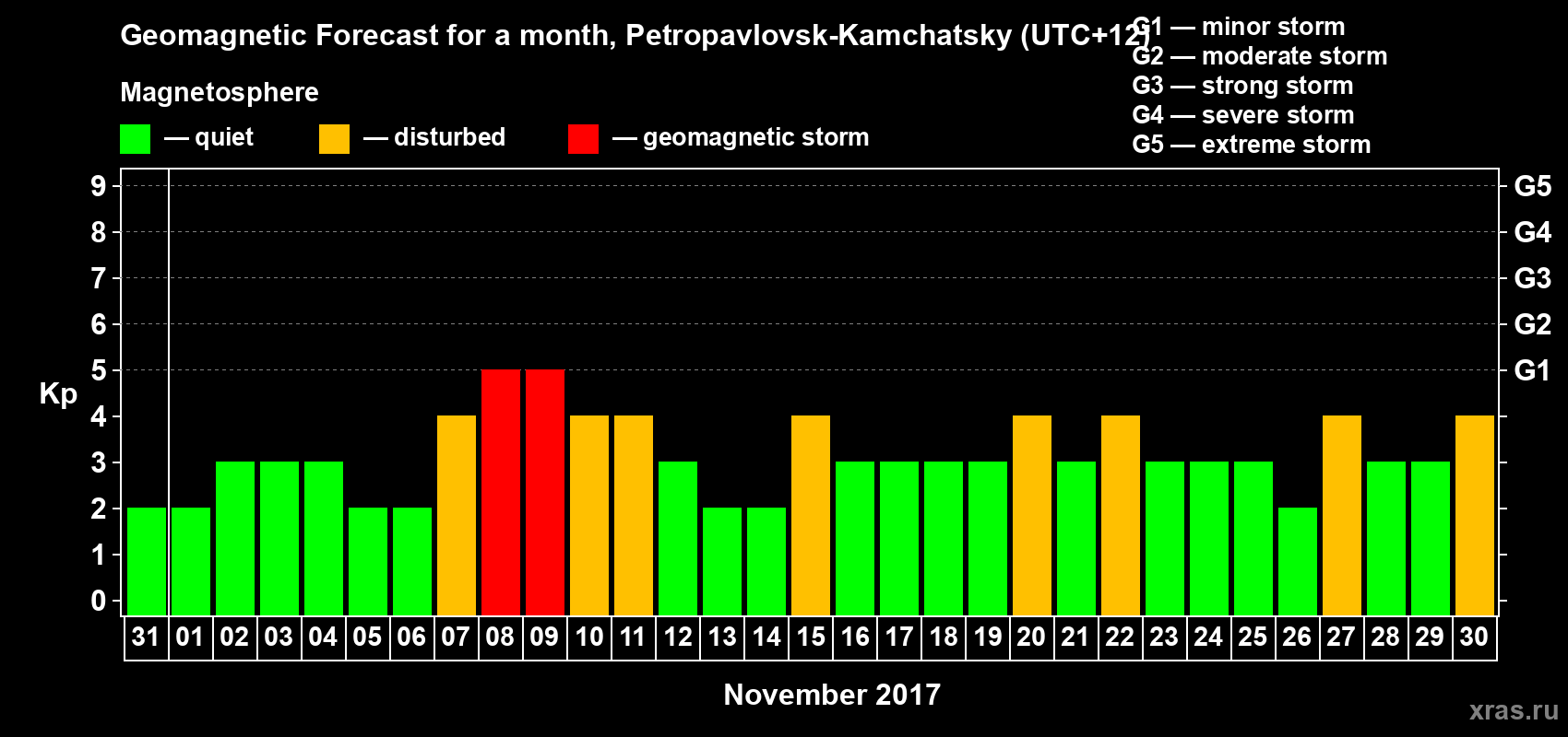 Forecast of the daily maximal value of geomagnetic index Kp for <b>1 month</b> (31 days) <b>from Oct 31, 2017 to Nov 30, 2017</b>