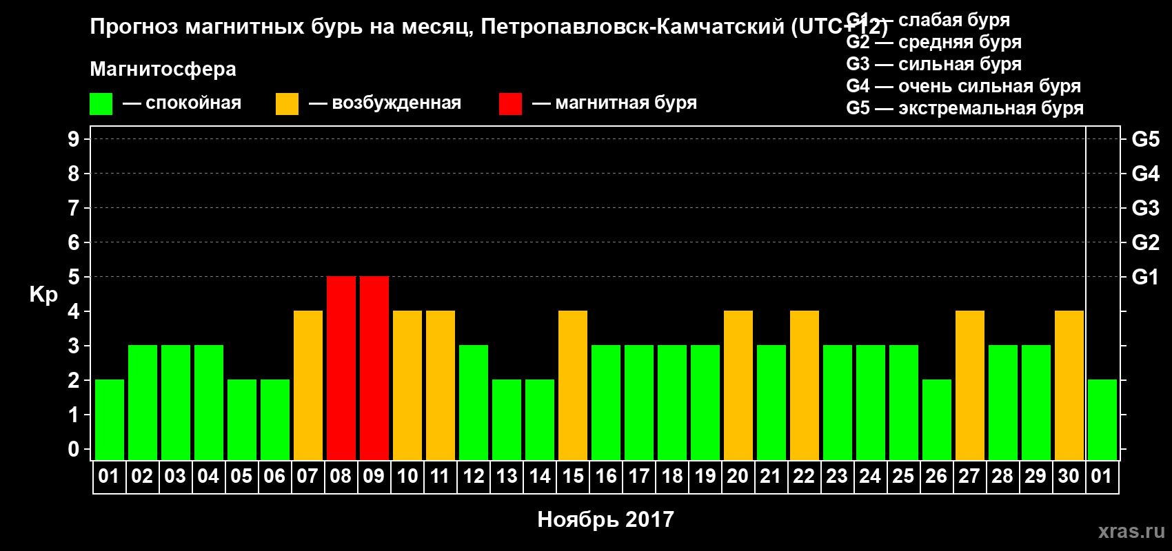 Прогноз максимального суточного геомагнитного индекса Kp на <b>1 месяц</b> (31 день) <b>с 01 ноября по 01 декабря 2017 г</b>