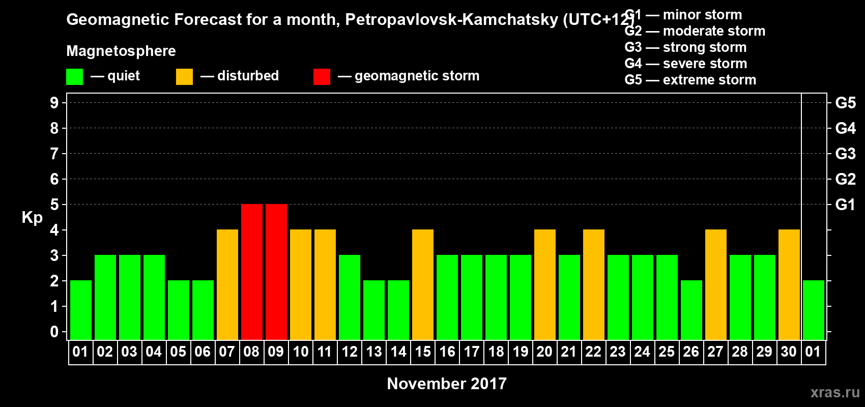 Forecast of the daily maximal value of geomagnetic index Kp for <b>1 month</b> (31 days) <b>from Nov 01, 2017 to Dec 01, 2017</b>