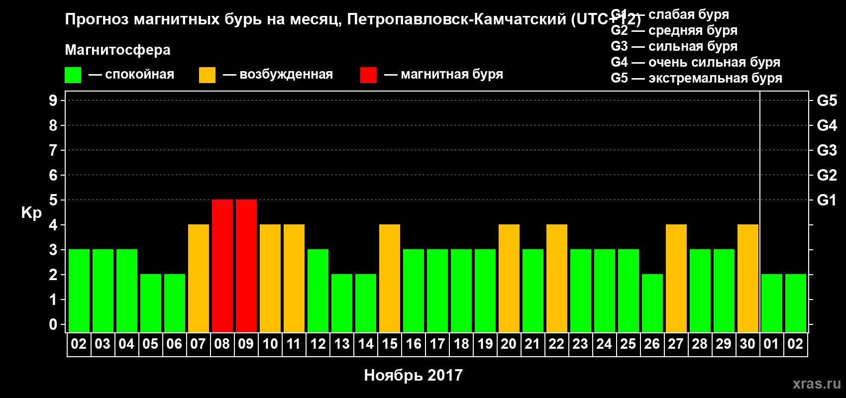 Прогноз максимального суточного геомагнитного индекса Kp на <b>1 месяц</b> (31 день) <b>с 02 ноября по 02 декабря 2017 г</b>