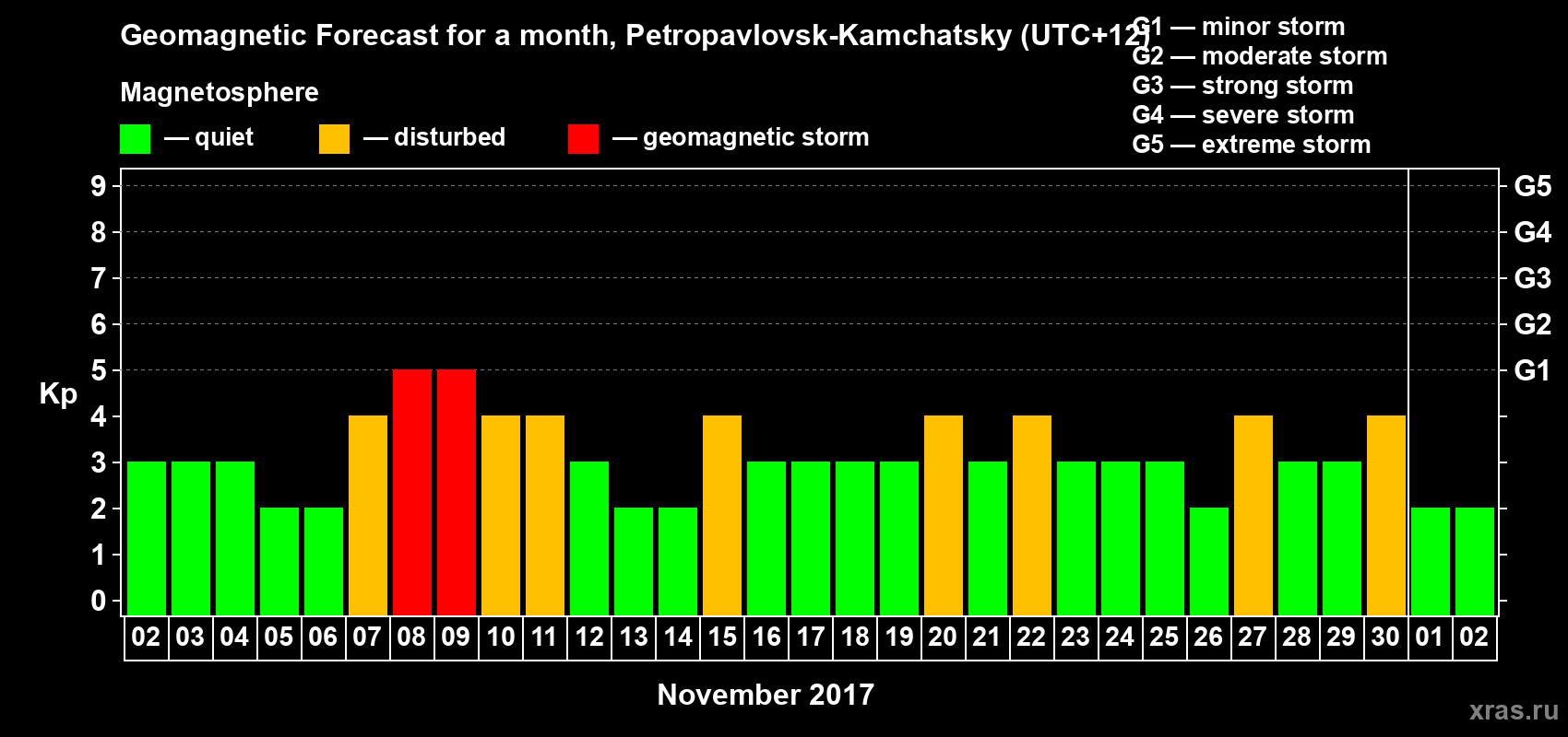 Forecast of the daily maximal value of geomagnetic index Kp for <b>1 month</b> (31 days) <b>from Nov 02, 2017 to Dec 02, 2017</b>