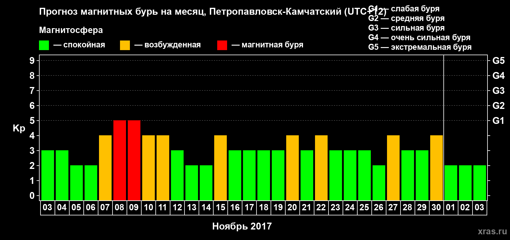 Прогноз максимального суточного геомагнитного индекса Kp на <b>1 месяц</b> (31 день) <b>с 03 ноября по 03 декабря 2017 г</b>