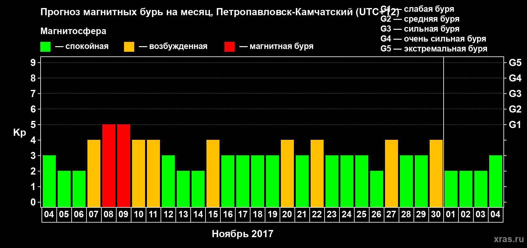 Прогноз максимального суточного геомагнитного индекса Kp на <b>1 месяц</b> (31 день) <b>с 04 ноября по 04 декабря 2017 г</b>