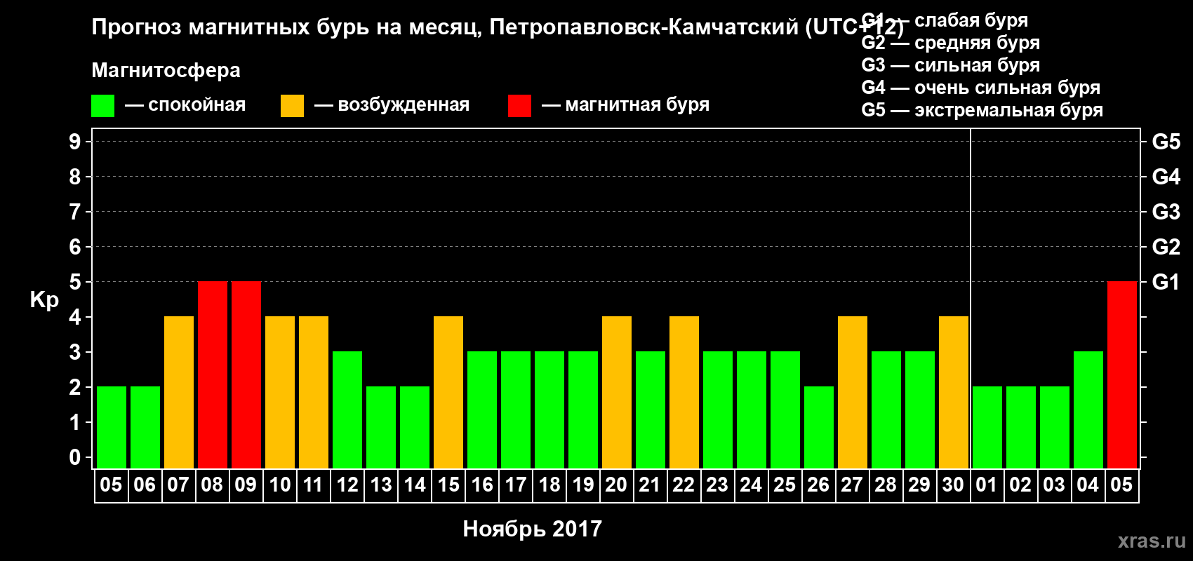 Прогноз максимального суточного геомагнитного индекса Kp на <b>1 месяц</b> (31 день) <b>с 05 ноября по 05 декабря 2017 г</b>