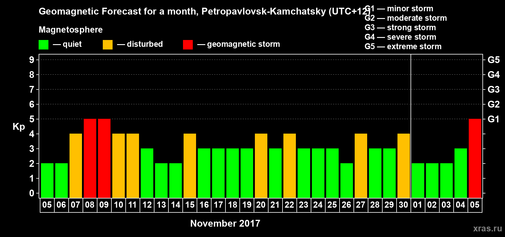Forecast of the daily maximal value of geomagnetic index Kp for <b>1 month</b> (31 days) <b>from Nov 05, 2017 to Dec 05, 2017</b>