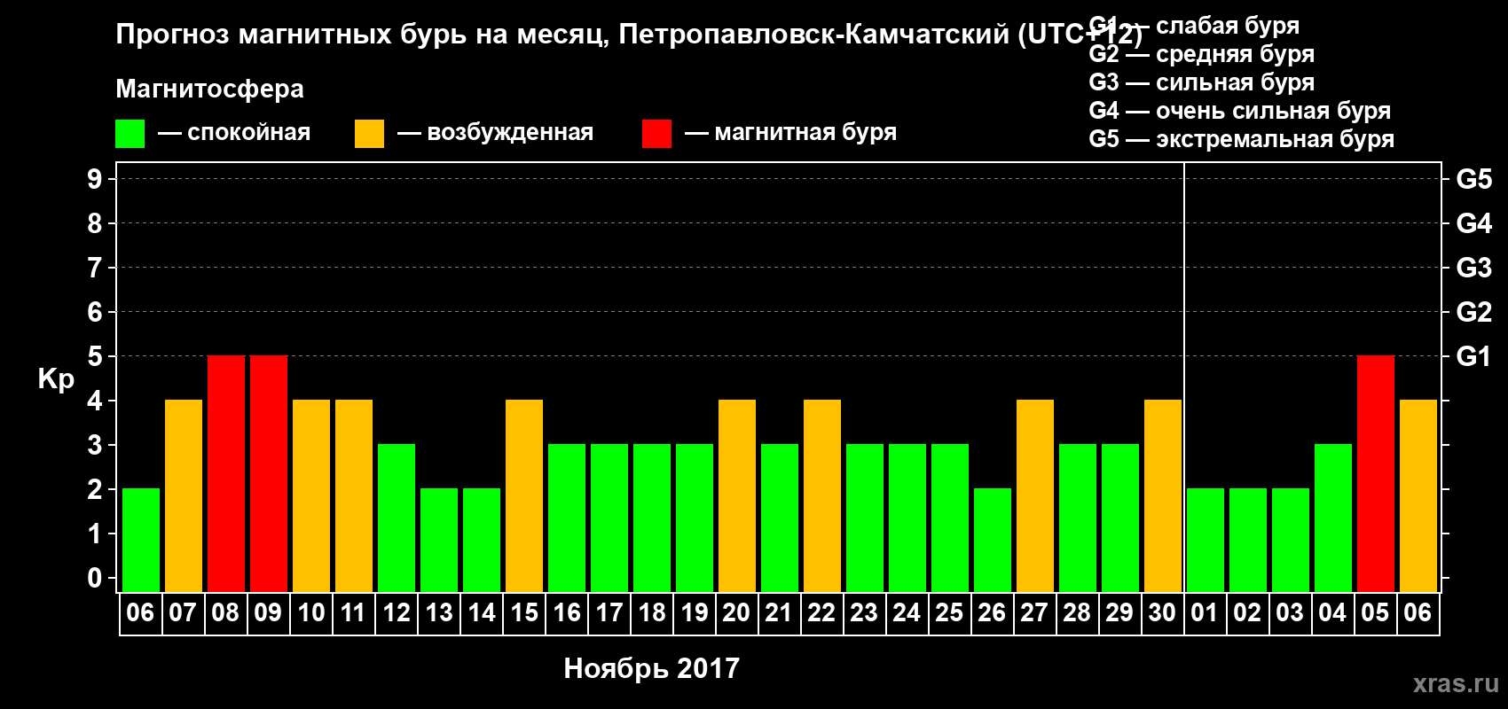 Прогноз максимального суточного геомагнитного индекса Kp на <b>1 месяц</b> (31 день) <b>с 06 ноября по 06 декабря 2017 г</b>