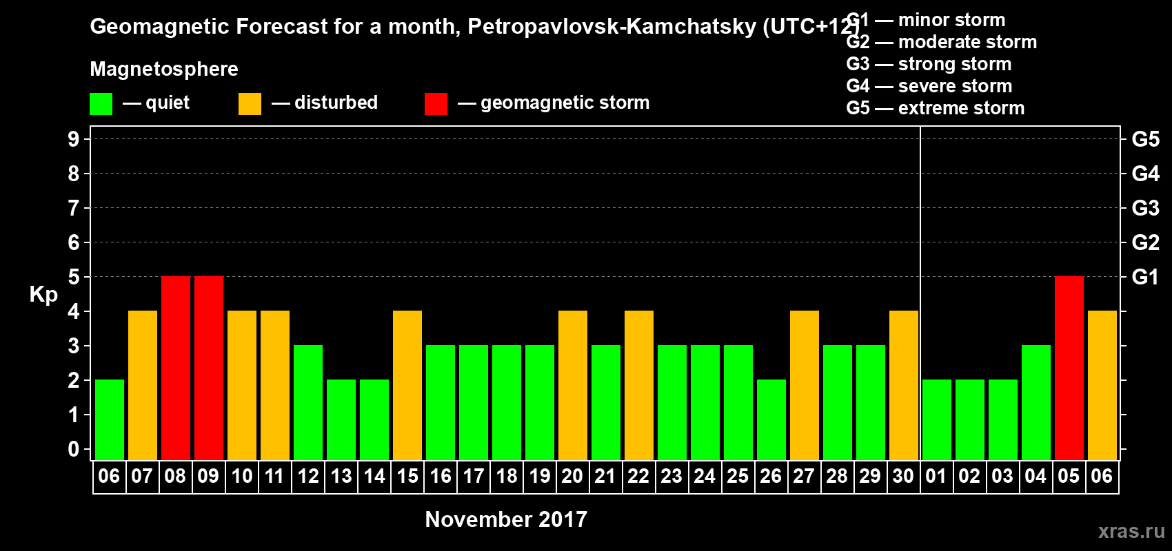 Forecast of the daily maximal value of geomagnetic index Kp for <b>1 month</b> (31 days) <b>from Nov 06, 2017 to Dec 06, 2017</b>