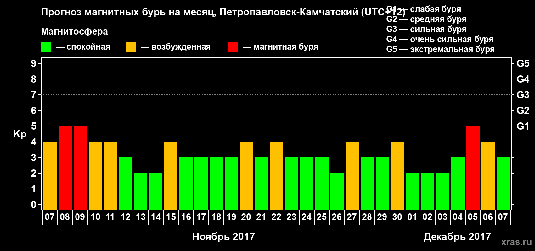 Прогноз максимального суточного геомагнитного индекса Kp на <b>1 месяц</b> (31 день) <b>с 07 ноября по 07 декабря 2017 г</b>