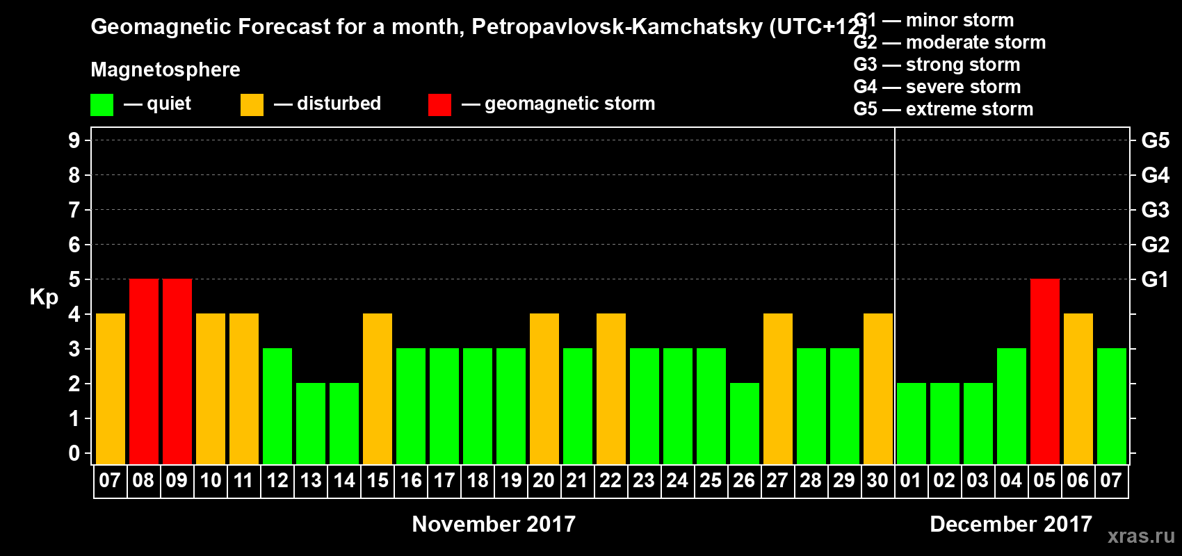Forecast of the daily maximal value of geomagnetic index Kp for <b>1 month</b> (31 days) <b>from Nov 07, 2017 to Dec 07, 2017</b>
