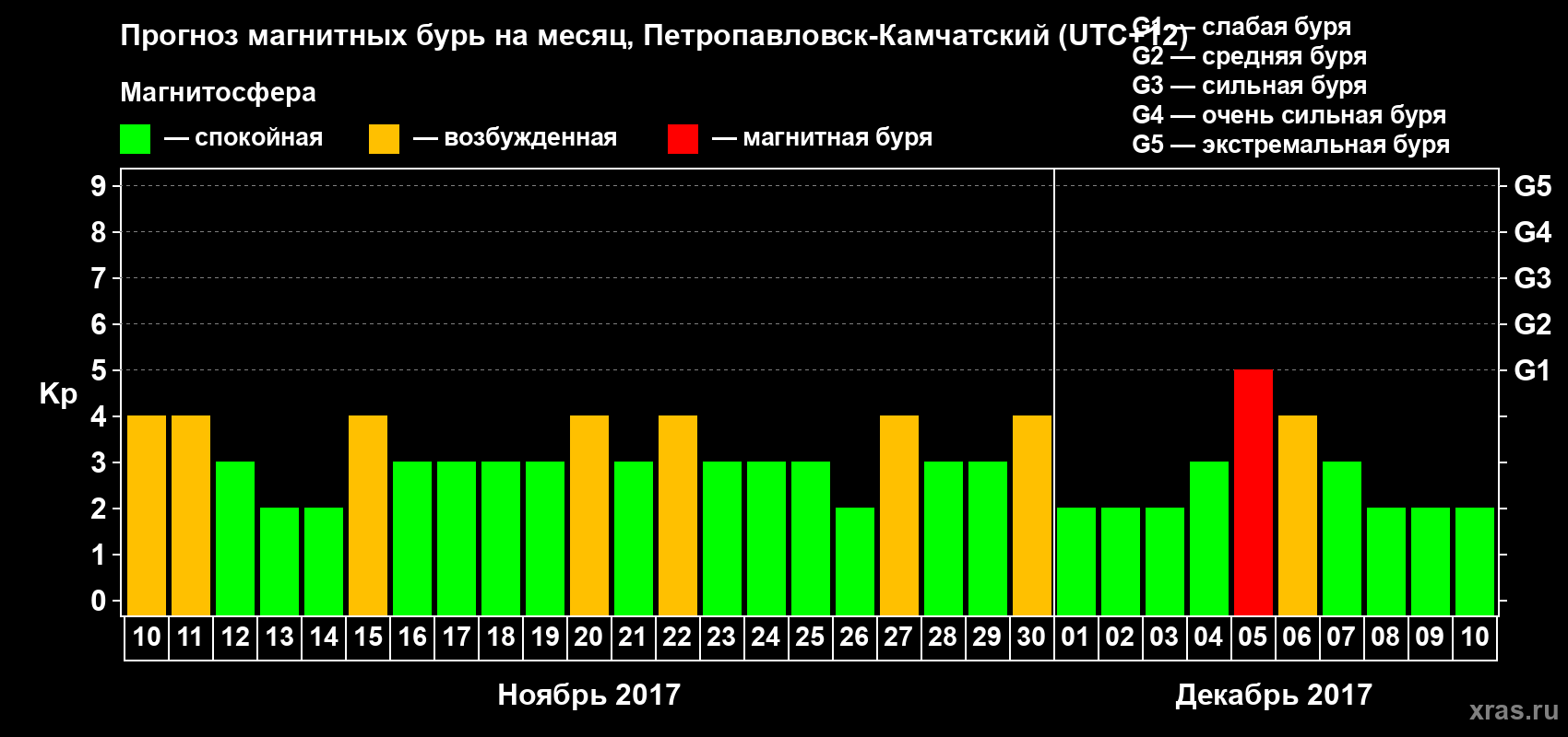 Прогноз максимального суточного геомагнитного индекса Kp на <b>1 месяц</b> (31 день) <b>с 10 ноября по 10 декабря 2017 г</b>
