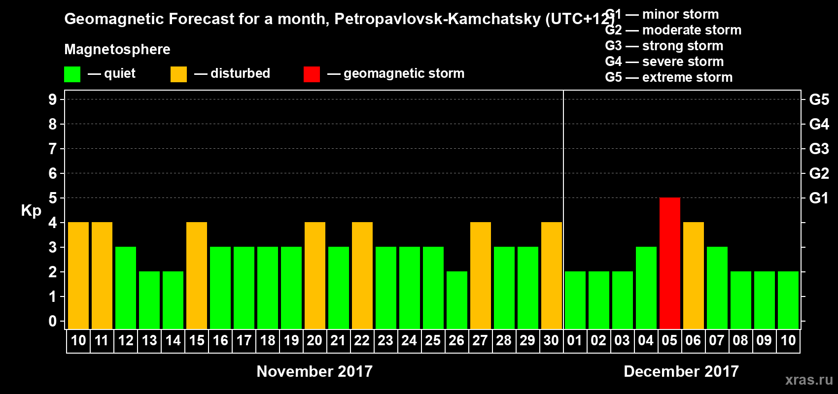 Forecast of the daily maximal value of geomagnetic index Kp for <b>1 month</b> (31 days) <b>from Nov 10, 2017 to Dec 10, 2017</b>