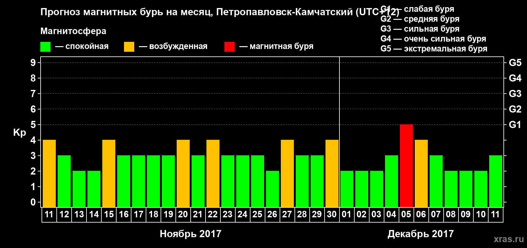 Прогноз максимального суточного геомагнитного индекса Kp на <b>1 месяц</b> (31 день) <b>с 11 ноября по 11 декабря 2017 г</b>