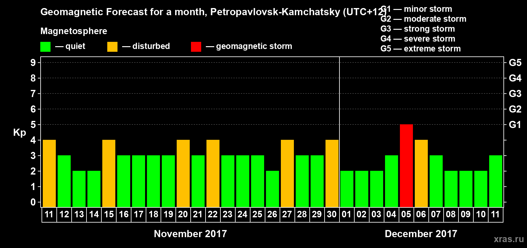 Forecast of the daily maximal value of geomagnetic index Kp for <b>1 month</b> (31 days) <b>from Nov 11, 2017 to Dec 11, 2017</b>