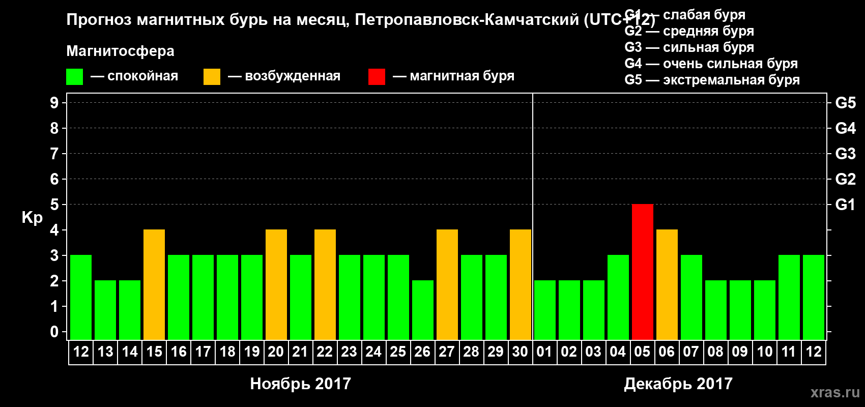 Прогноз максимального суточного геомагнитного индекса Kp на <b>1 месяц</b> (31 день) <b>с 12 ноября по 12 декабря 2017 г</b>