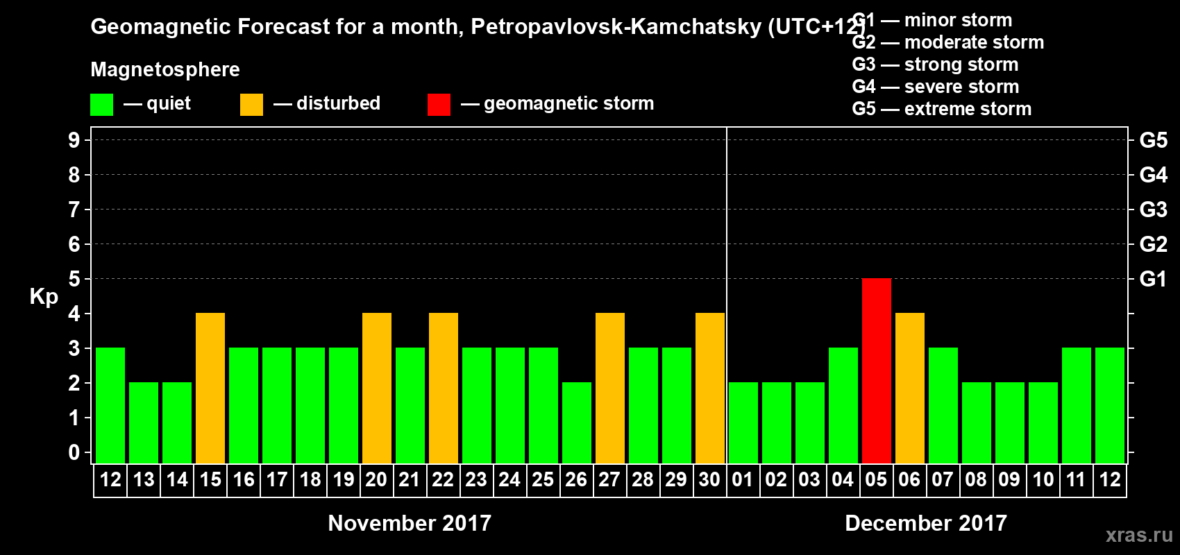 Forecast of the daily maximal value of geomagnetic index Kp for <b>1 month</b> (31 days) <b>from Nov 12, 2017 to Dec 12, 2017</b>