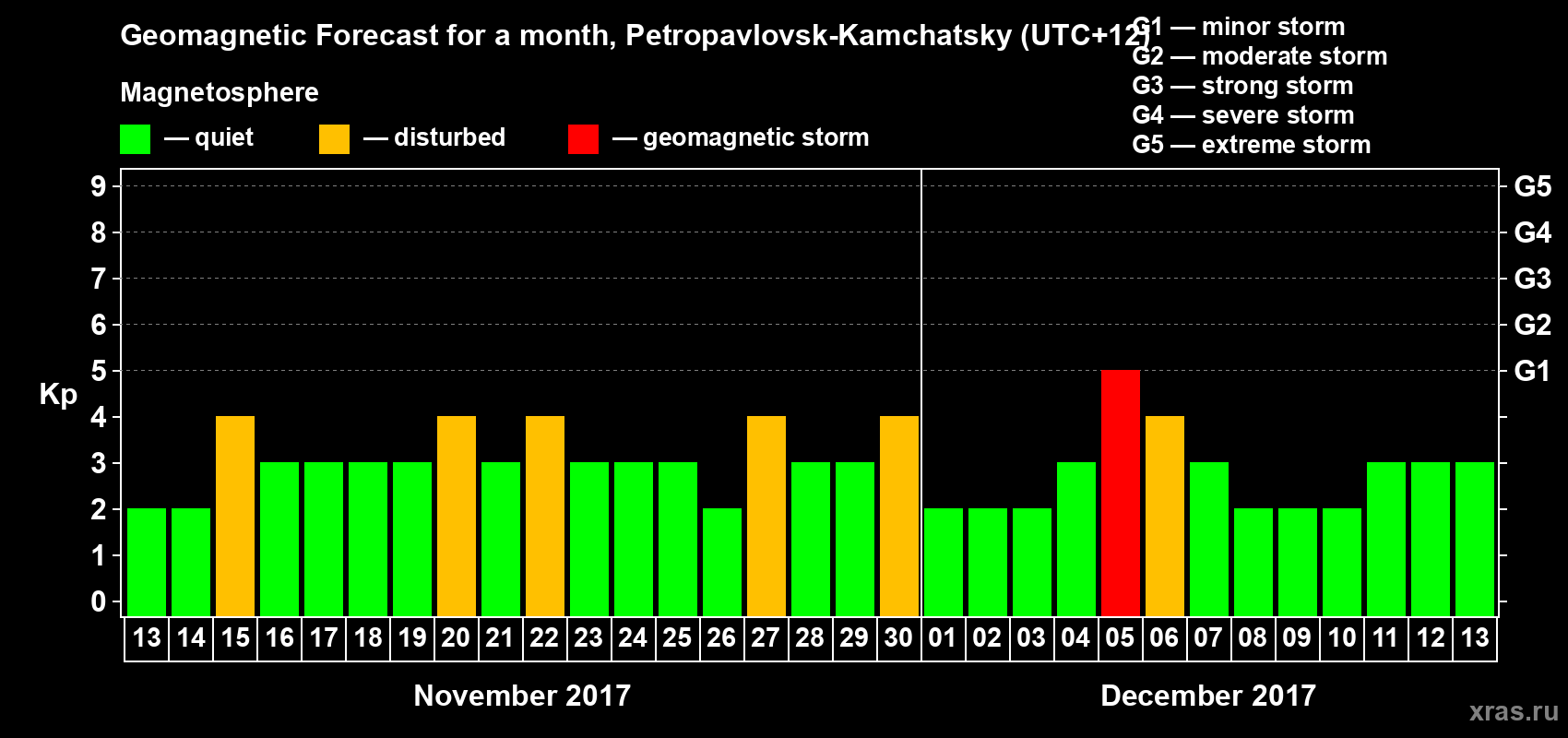 Forecast of the daily maximal value of geomagnetic index Kp for <b>1 month</b> (31 days) <b>from Nov 13, 2017 to Dec 13, 2017</b>