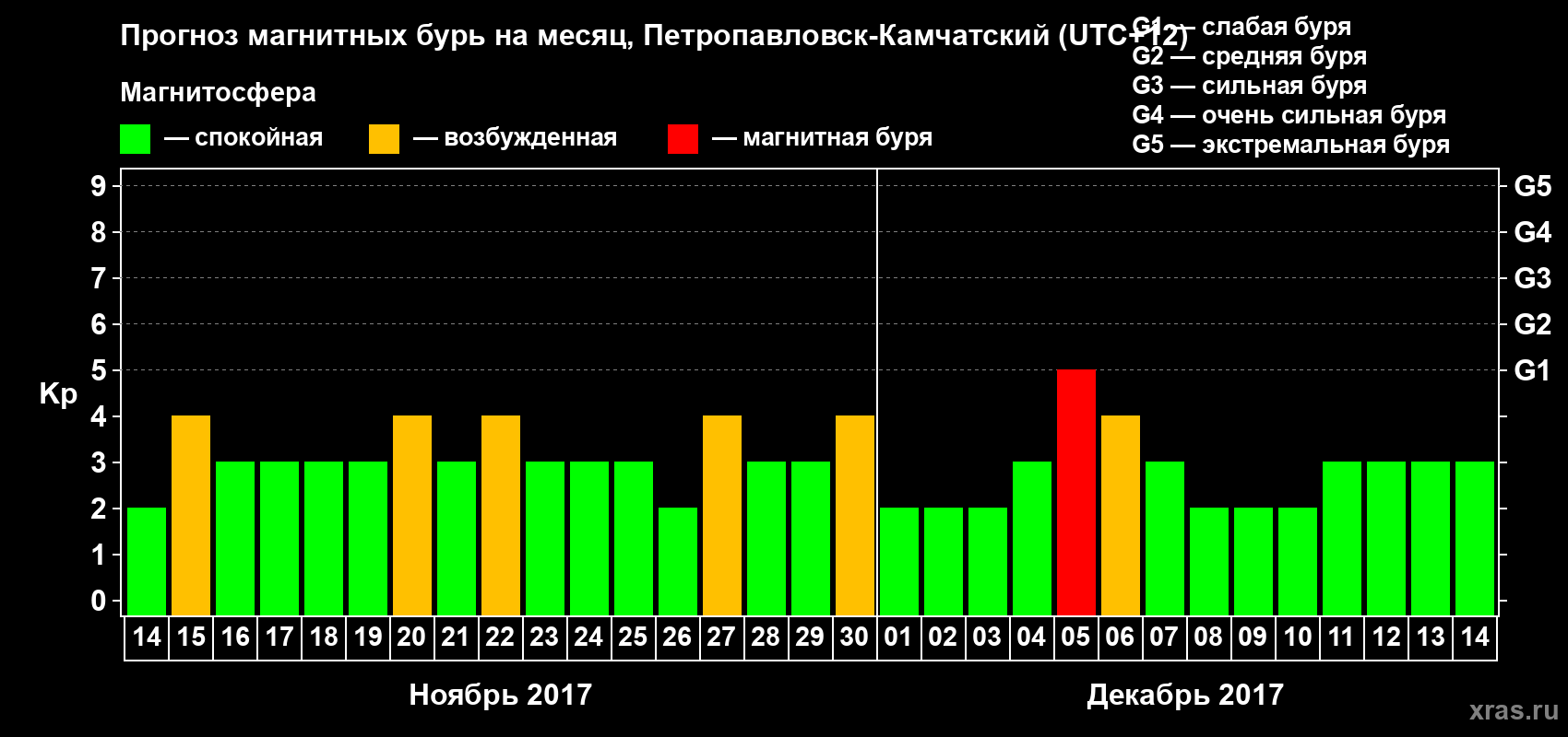 Прогноз максимального суточного геомагнитного индекса Kp на <b>1 месяц</b> (31 день) <b>с 14 ноября по 14 декабря 2017 г</b>