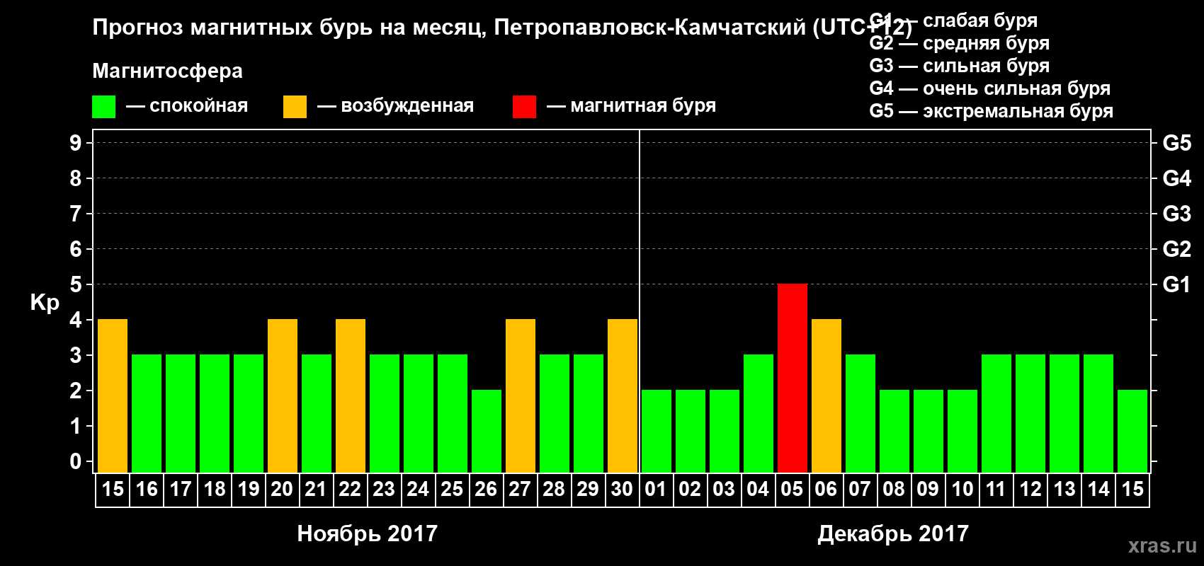 Прогноз максимального суточного геомагнитного индекса Kp на <b>1 месяц</b> (31 день) <b>с 15 ноября по 15 декабря 2017 г</b>