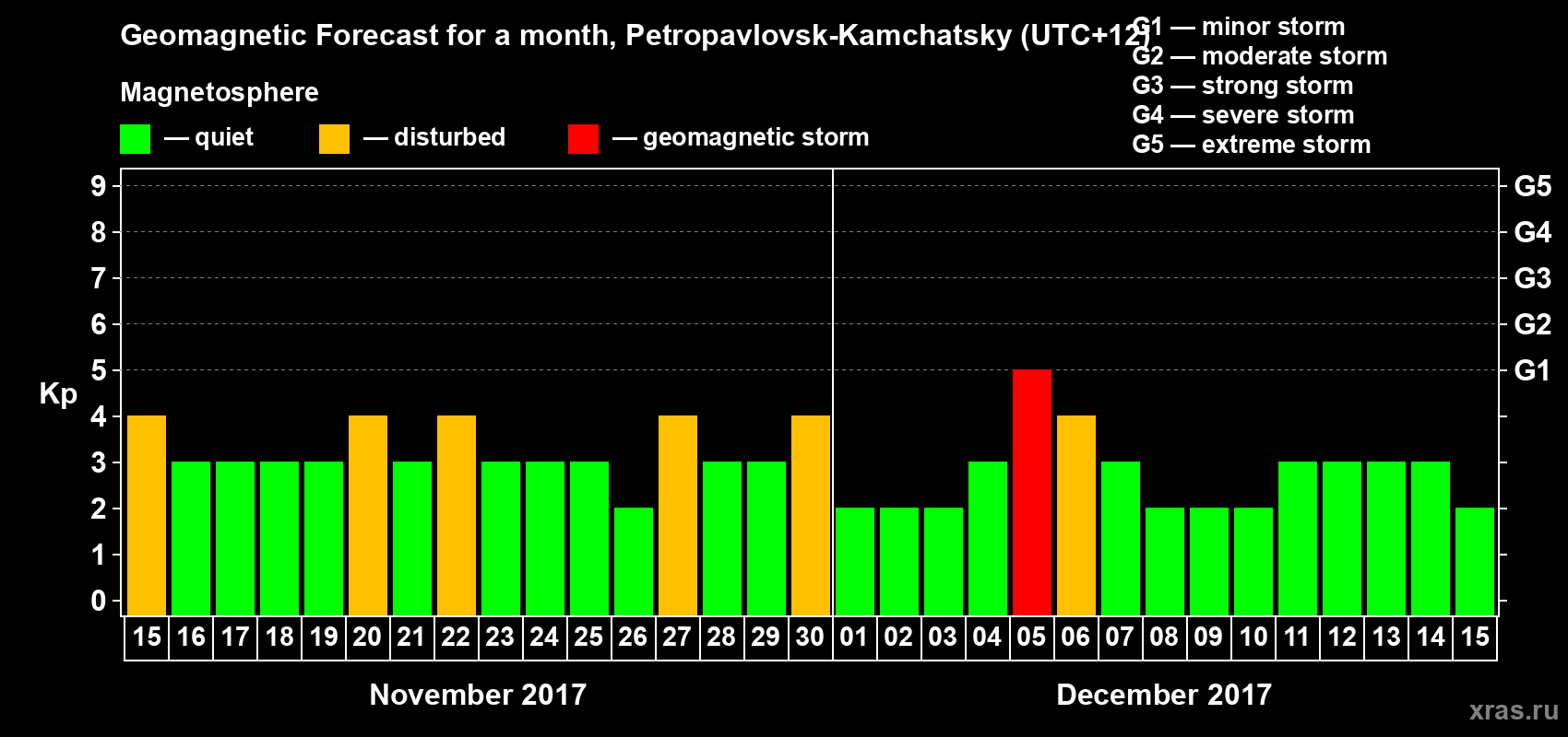 Forecast of the daily maximal value of geomagnetic index Kp for <b>1 month</b> (31 days) <b>from Nov 15, 2017 to Dec 15, 2017</b>