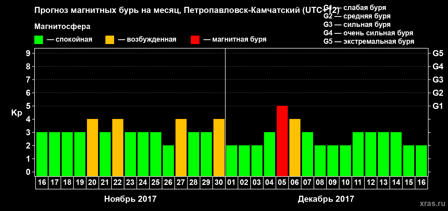 Прогноз максимального суточного геомагнитного индекса Kp на <b>1 месяц</b> (31 день) <b>с 16 ноября по 16 декабря 2017 г</b>