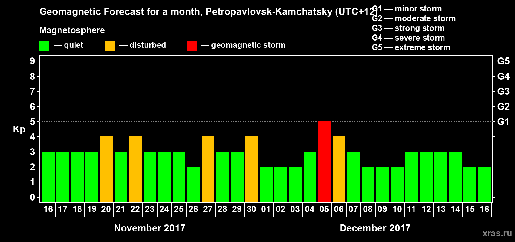 Forecast of the daily maximal value of geomagnetic index Kp for <b>1 month</b> (31 days) <b>from Nov 16, 2017 to Dec 16, 2017</b>