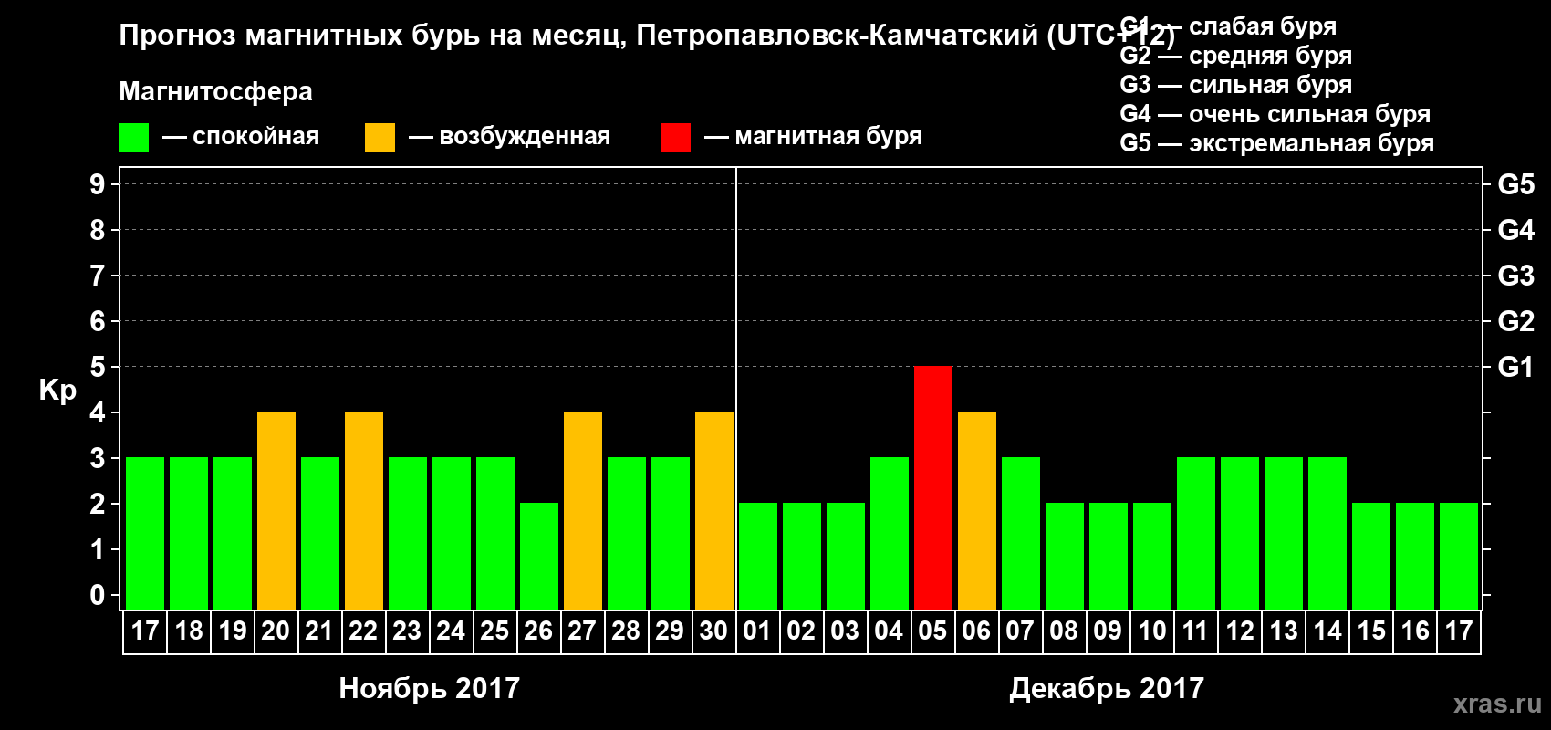 Прогноз максимального суточного геомагнитного индекса Kp на <b>1 месяц</b> (31 день) <b>с 17 ноября по 17 декабря 2017 г</b>