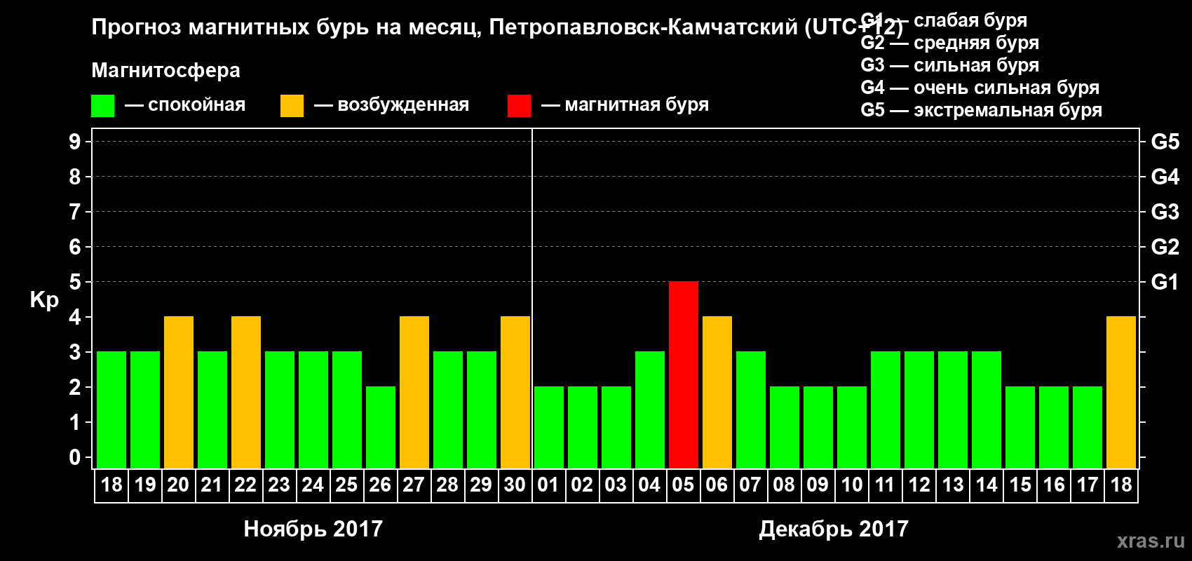 Прогноз максимального суточного геомагнитного индекса Kp на <b>1 месяц</b> (31 день) <b>с 18 ноября по 18 декабря 2017 г</b>