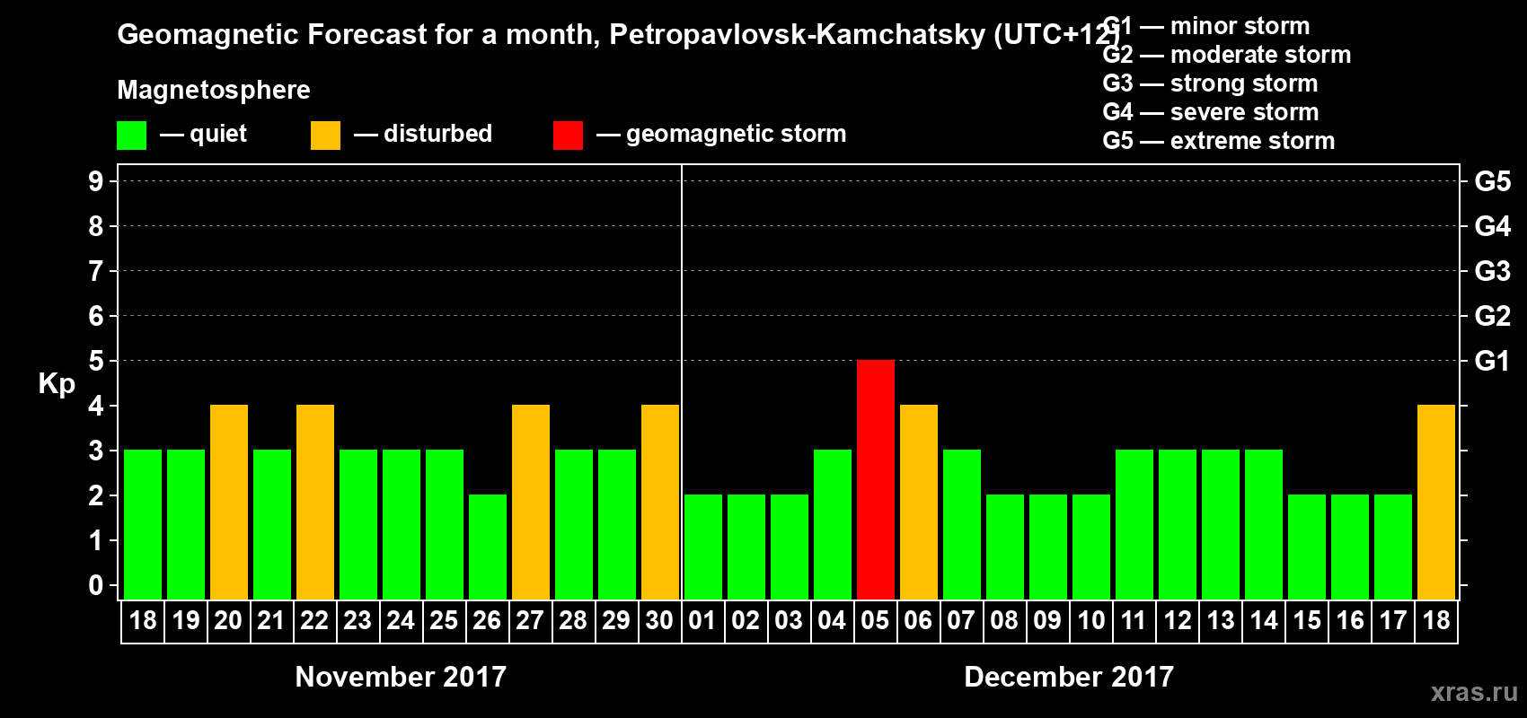 Forecast of the daily maximal value of geomagnetic index Kp for <b>1 month</b> (31 days) <b>from Nov 18, 2017 to Dec 18, 2017</b>