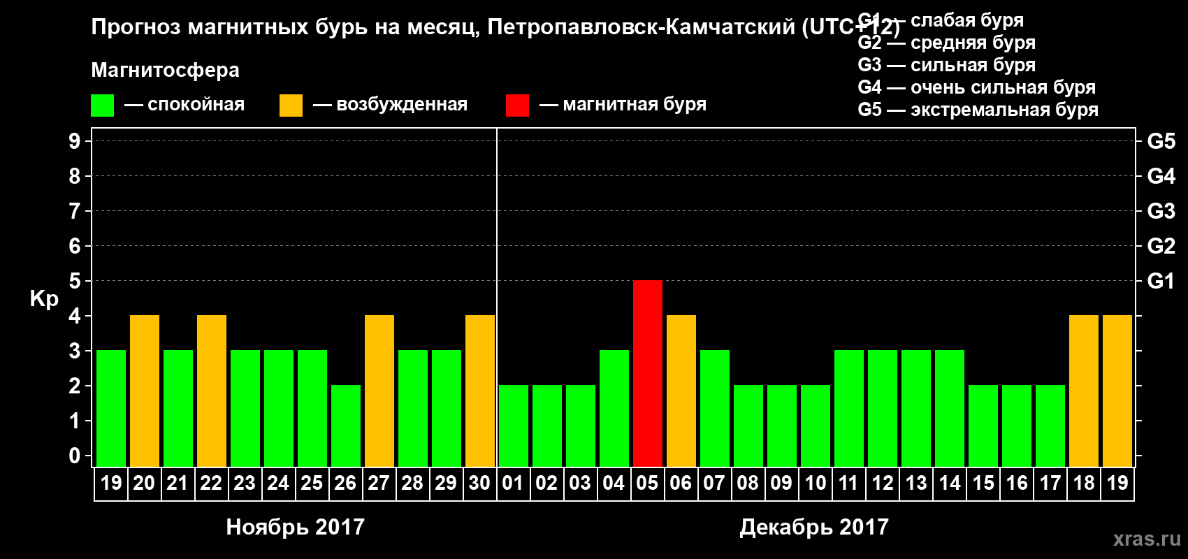 Прогноз максимального суточного геомагнитного индекса Kp на <b>1 месяц</b> (31 день) <b>с 19 ноября по 19 декабря 2017 г</b>