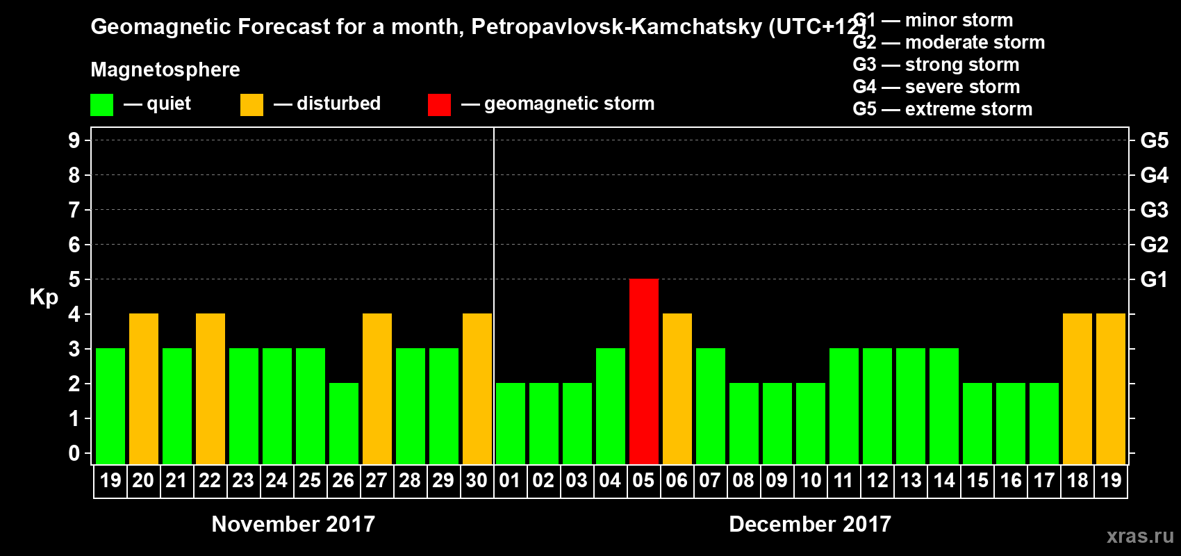 Forecast of the daily maximal value of geomagnetic index Kp for <b>1 month</b> (31 days) <b>from Nov 19, 2017 to Dec 19, 2017</b>