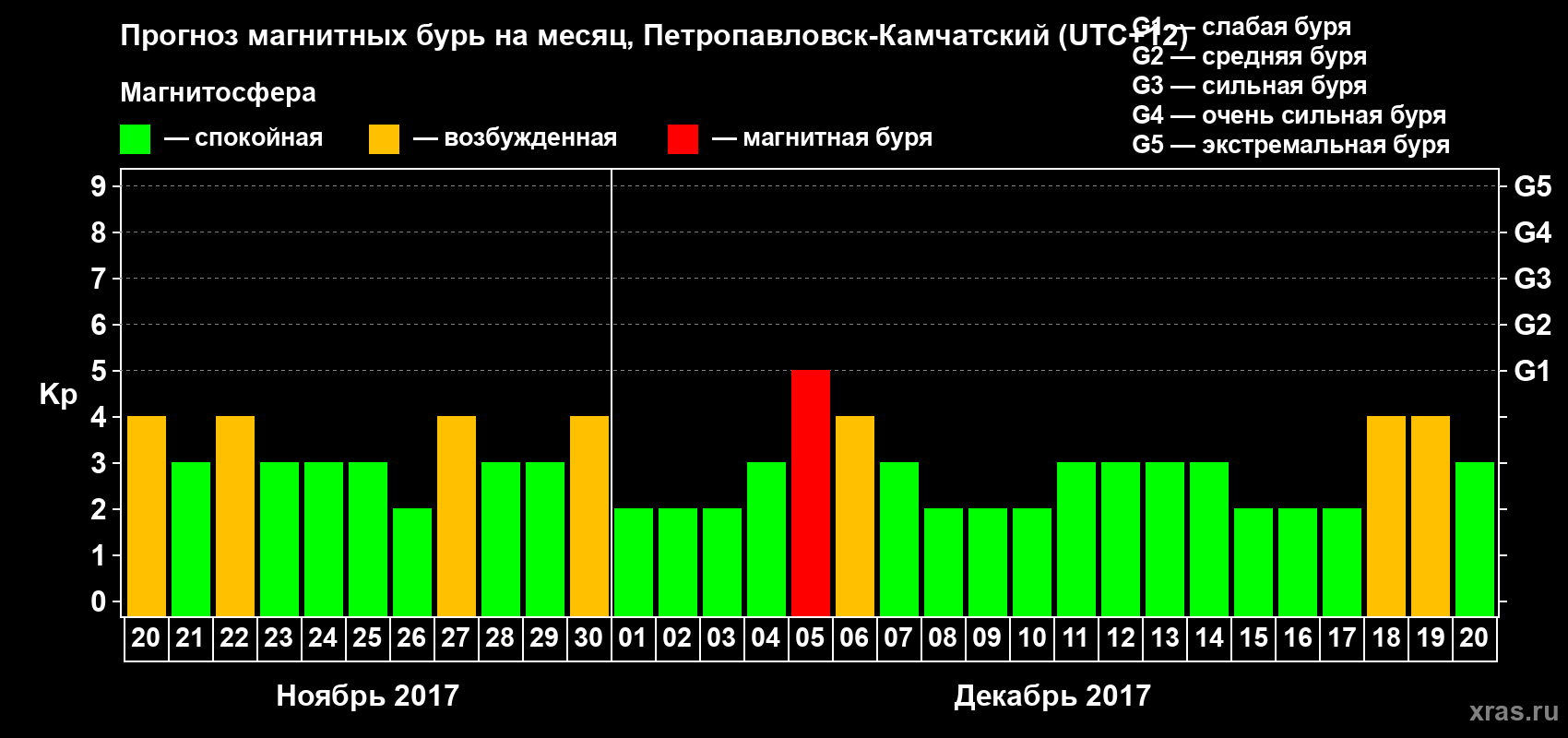 Прогноз максимального суточного геомагнитного индекса Kp на <b>1 месяц</b> (31 день) <b>с 20 ноября по 20 декабря 2017 г</b>